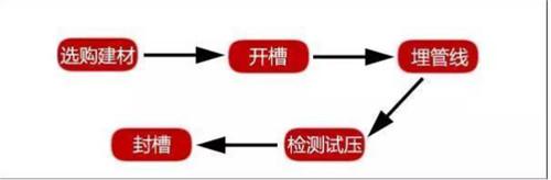 毛坯房怎么装更省时省事？