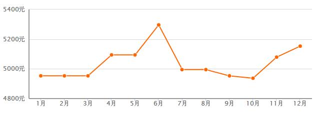 2017南充房价走势 南充12月份房价是多少