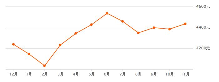 南充二手房价格是多少 南充二手房价格走势