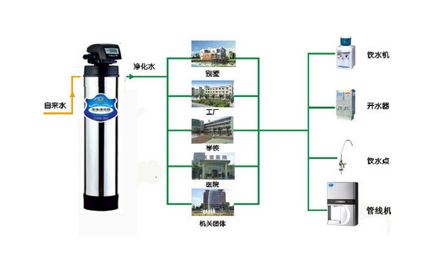 中央净水器价格