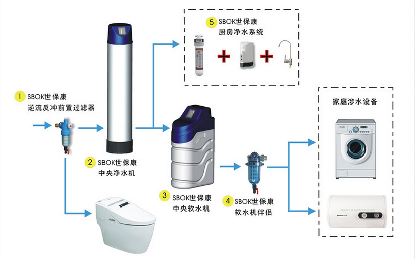 软水机有哪些作用
