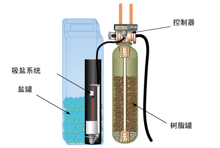 软水机有哪些作用
