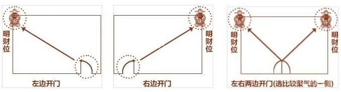 明财位是什么