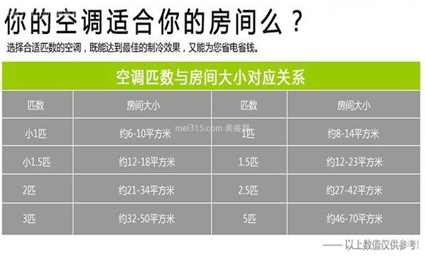 空调匹数怎么选 空调匹数与面积对照表