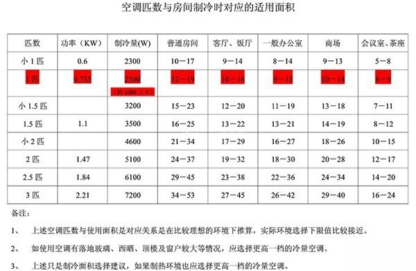 空调匹数怎么选 空调匹数与面积对照表