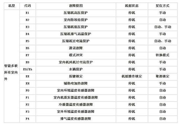 空调故障代码大全 格力空调故障代码表查询维修