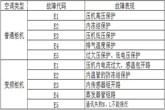 空调故障代码大全 格力空调故障代码表查询维修