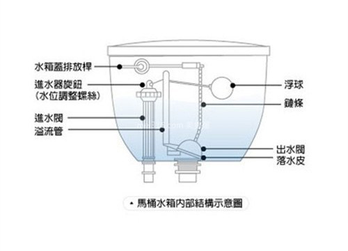如何更换马桶水箱配件 更换马桶水箱配件方法