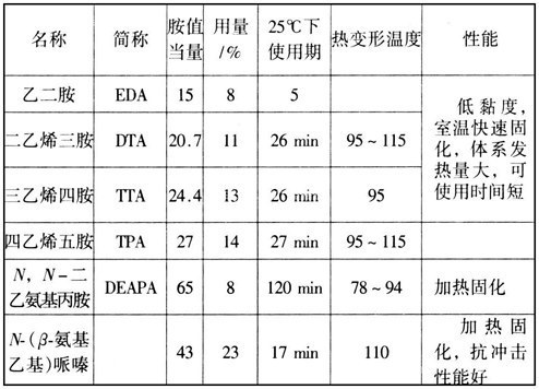 环氧树脂高温固化剂的作用以及操作注意事项